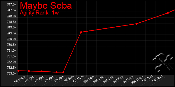 Last 7 Days Graph of Maybe Seba