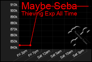 Total Graph of Maybe Seba