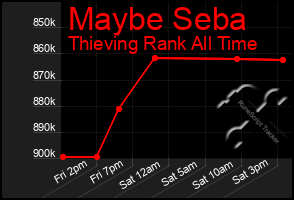 Total Graph of Maybe Seba