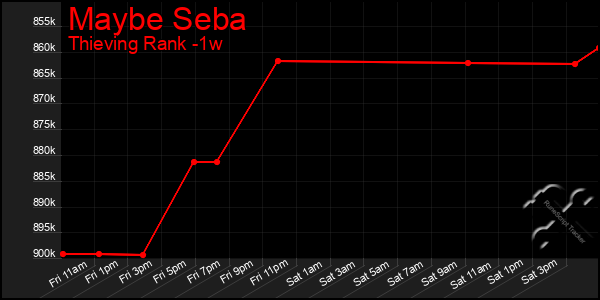 Last 7 Days Graph of Maybe Seba