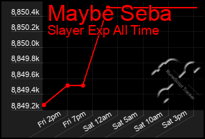 Total Graph of Maybe Seba