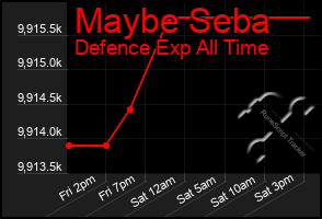Total Graph of Maybe Seba