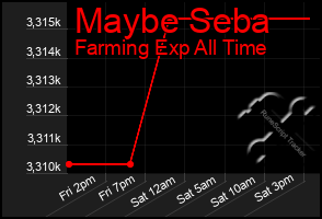 Total Graph of Maybe Seba