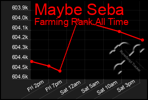 Total Graph of Maybe Seba
