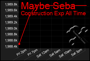 Total Graph of Maybe Seba