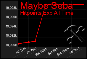 Total Graph of Maybe Seba