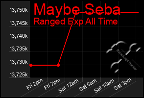 Total Graph of Maybe Seba
