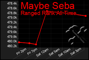 Total Graph of Maybe Seba