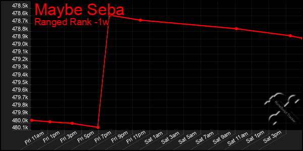 Last 7 Days Graph of Maybe Seba