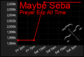 Total Graph of Maybe Seba