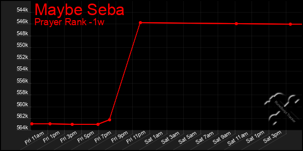 Last 7 Days Graph of Maybe Seba