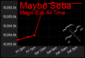 Total Graph of Maybe Seba