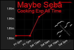 Total Graph of Maybe Seba