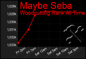 Total Graph of Maybe Seba