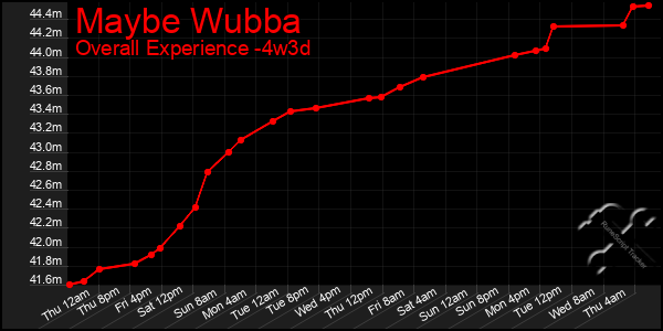 Last 31 Days Graph of Maybe Wubba