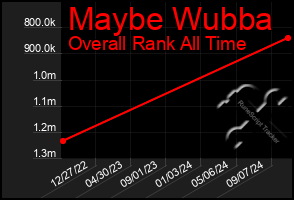 Total Graph of Maybe Wubba