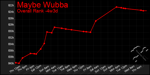 Last 31 Days Graph of Maybe Wubba