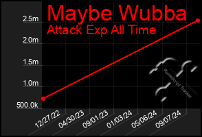 Total Graph of Maybe Wubba