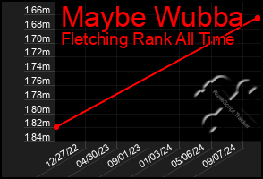 Total Graph of Maybe Wubba