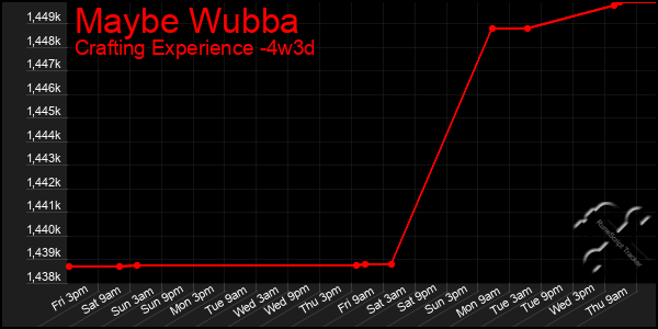 Last 31 Days Graph of Maybe Wubba