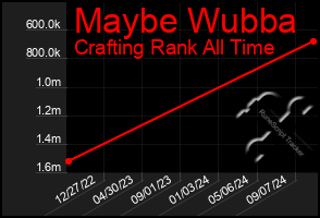 Total Graph of Maybe Wubba