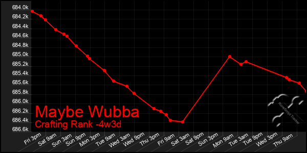 Last 31 Days Graph of Maybe Wubba