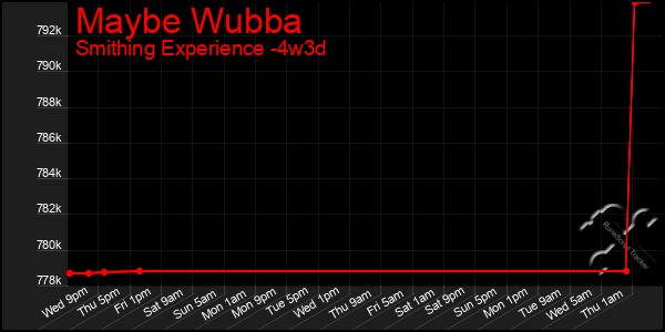 Last 31 Days Graph of Maybe Wubba