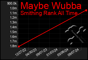 Total Graph of Maybe Wubba