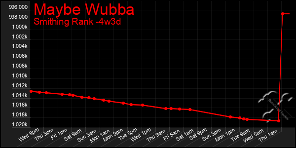 Last 31 Days Graph of Maybe Wubba