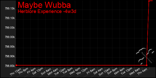 Last 31 Days Graph of Maybe Wubba