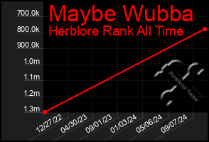 Total Graph of Maybe Wubba