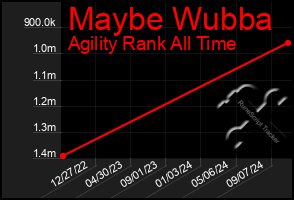 Total Graph of Maybe Wubba