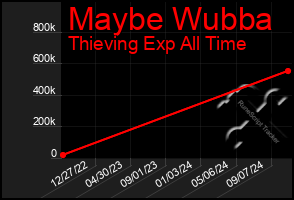 Total Graph of Maybe Wubba