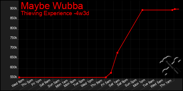 Last 31 Days Graph of Maybe Wubba