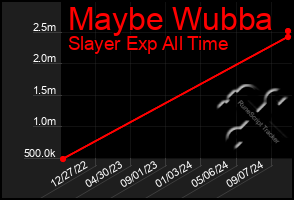 Total Graph of Maybe Wubba