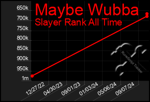 Total Graph of Maybe Wubba