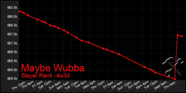 Last 31 Days Graph of Maybe Wubba