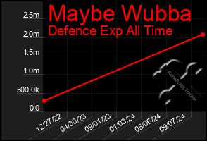 Total Graph of Maybe Wubba