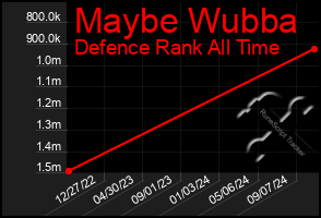 Total Graph of Maybe Wubba