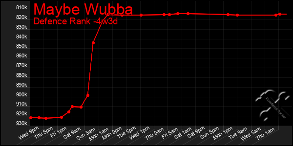 Last 31 Days Graph of Maybe Wubba