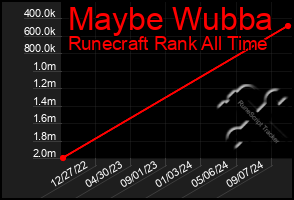 Total Graph of Maybe Wubba