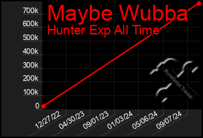 Total Graph of Maybe Wubba