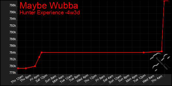 Last 31 Days Graph of Maybe Wubba