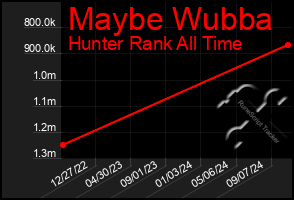 Total Graph of Maybe Wubba