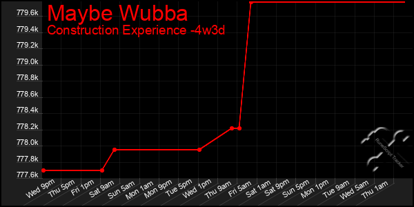 Last 31 Days Graph of Maybe Wubba