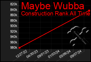 Total Graph of Maybe Wubba