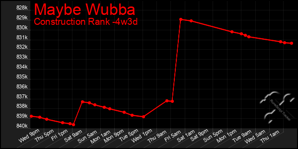 Last 31 Days Graph of Maybe Wubba