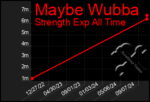 Total Graph of Maybe Wubba