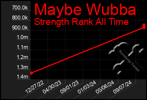 Total Graph of Maybe Wubba