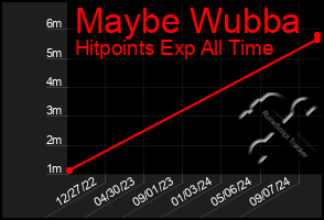 Total Graph of Maybe Wubba